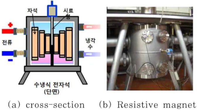그림 2. (a) Florida-Bitter type magnet plate. The small slots are for the circulation of cooling water