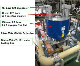그림 7. Cross section of Superconducting 32 T Magnet With REBCO High Field Coils, NHMFL.