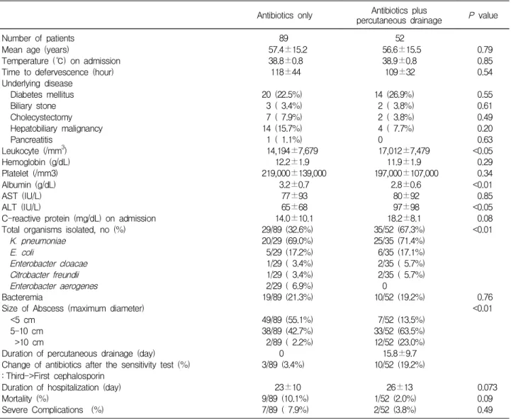 Table 1. Demographic and Clinical Features of 141 Patients with Pyogenic Liver Abscess according to the Initial Therapeutic Approaches