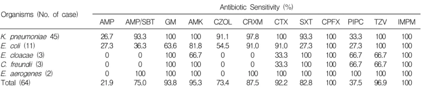 Table 2. Overall Antibiotic Susceptibility of 64 Organisms Isolated From Patients with Pyogenic Liver Abscess