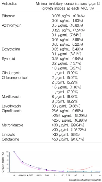 Table 1. Minimal Inhibitory Concentrations of O. tsutsu- tsutsu-gamushi Strain Boryong to Various Antibiotics