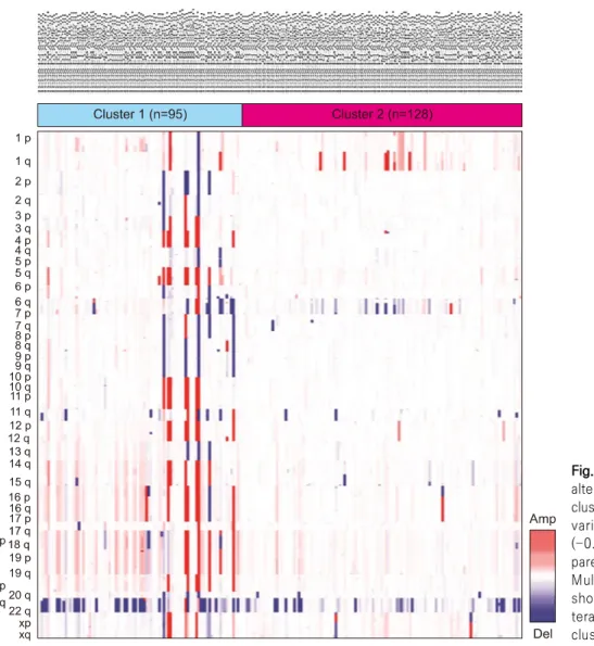Fig. 2.  Copy  number  (CPN) alteration  according  to  each cluster.  The  amount  of  CPN variation  of  PTC  is  sm all  (−0.2  to  +0.1)  when   com-pared  to  other  cancer  type.