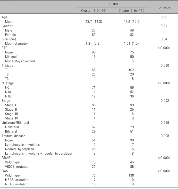 Table  1.  Case  distribution  according  to  cluster  1  and  cluster  2 Cluster p-value Cluster  1  (n=96) Cluster  2  (n=130) Age 0.59     Mean 48.7  (14.3) 47.2  (10.5) Gender 0.21     Male 27 48     Female 69 82 Size  (cm) 0.04     Mean  diameter 1.81