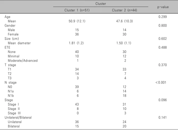 Table  2.  Multivariate  analysis  of  clinicopathologic  factors  between  cluster  1  and  cluster  2