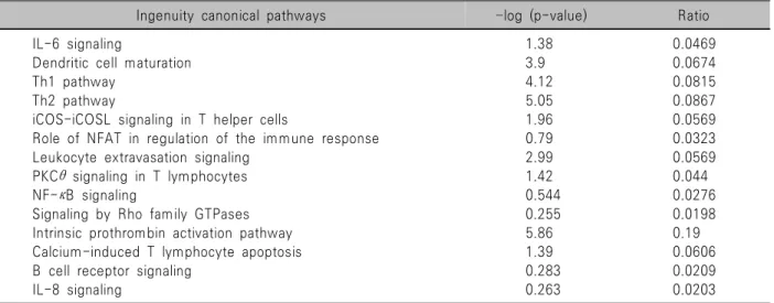 Table  4.  Altered  canonical  pathways  in  cluster  2