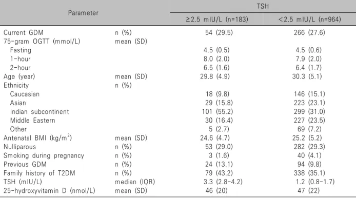 Table  1.  Baseline  characteristics  of  the  study  population  by  antenatal  TSH  concentration