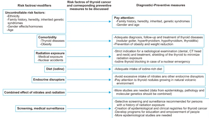 Fig. 2.  Risk  factors  for  thyroid  cancer  and  corresponding  preventive  measures  to  be  discussed
