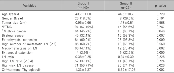 Table  2.  Clinicopathologic  factors  of  study  group  according  to  lymph  node  status  in  papillary  thyroid  cancer Variables Group  I (n=140) Group  II(n=27) p  value Age  (years) 43.7±11.0 44.5±10.2 0.729 Gender  (Male) 26  (18.6%) 8  (29.6%) 0.1