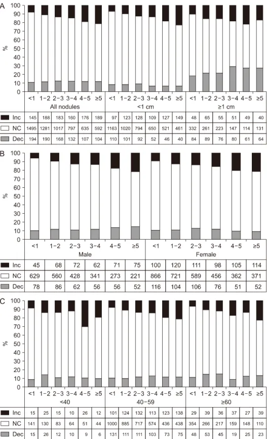 Fig. 1. The rate of change in the  size  of  the  thyroid   nod-ules according to the  follow-  up  period  (years),  the   num-bers  (＜1,  1-2,  2-3,  3-4,  4-5,  ＞5)  on  the  horizontal  axis  indicate  the  duration  of  follow-up of the nodule