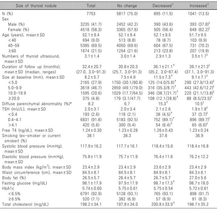 Table  1.  Baseline  characteristics  of  study  subjects  according  to  changes  of  nodule  size
