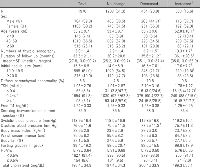 Table  2.  Baseline  characteristics  of  study  subjects  according  to  changes  of  nodule  size  in  thyroid  nodules  1  cm 