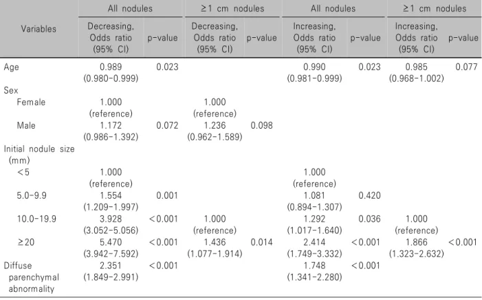 Table 3. Risk  factors  for  changing  thyroid  nodules  by  cox  proportional  hazard  model  using  backward  elimination  method