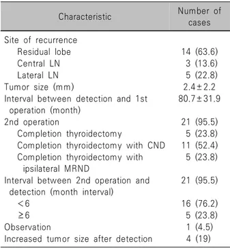 Table  3.  Details  of  recurrence  (n=22) Characteristic Number  of  cases  Site  of  recurrence        Residual  lobe 14  (63.6)       Central  LN 3  (13.6)       Lateral  LN 5  (22.8) Tumor  size  (mm)  2.4±2.2