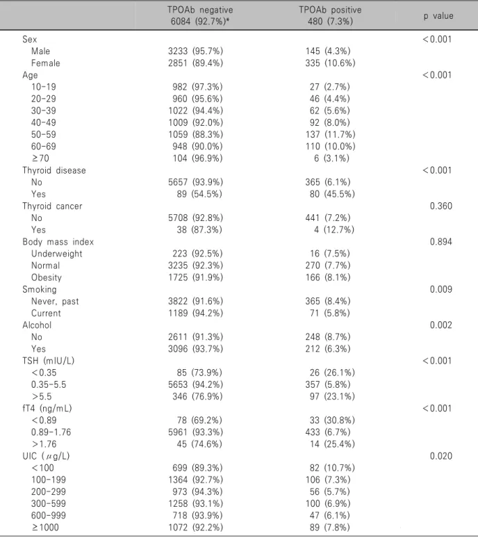 Table  1.  Univariate  analysis  according  to  TPOAb  positivity  in  all  subjects TPOAb  negative 6084  (92.7%)* TPOAb  positive480  (7.3%) p  value Sex ＜0.001     Male 3233  (95.7%) 145  (4.3%)     Female 2851  (89.4%) 335  (10.6%) Age ＜0.001     10-19