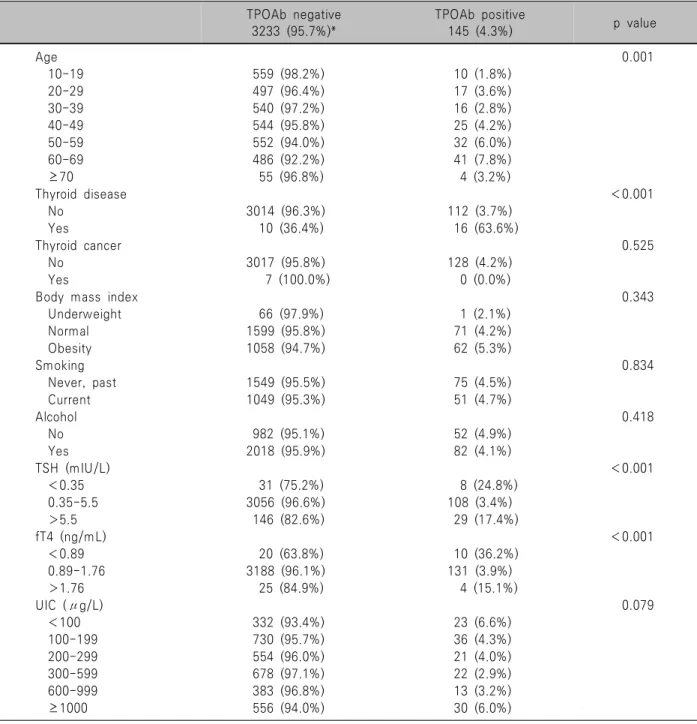 Table  2.  Univariate  analysis  according  to  TPOAb  positivity  in  male  subjects  TPOAb  negative 3233  (95.7%)* TPOAb  positive145  (4.3%) p  value Age 0.001     10-19 559  (98.2%) 10  (1.8%)     20-29 497  (96.4%) 17  (3.6%)     30-39 540  (97.2%) 1