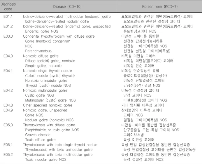 Table  2.  ICD-10  and  KCD-7  diagnosis  codes  for  non-neoplastic  thyroid  nodules Diagnosis 