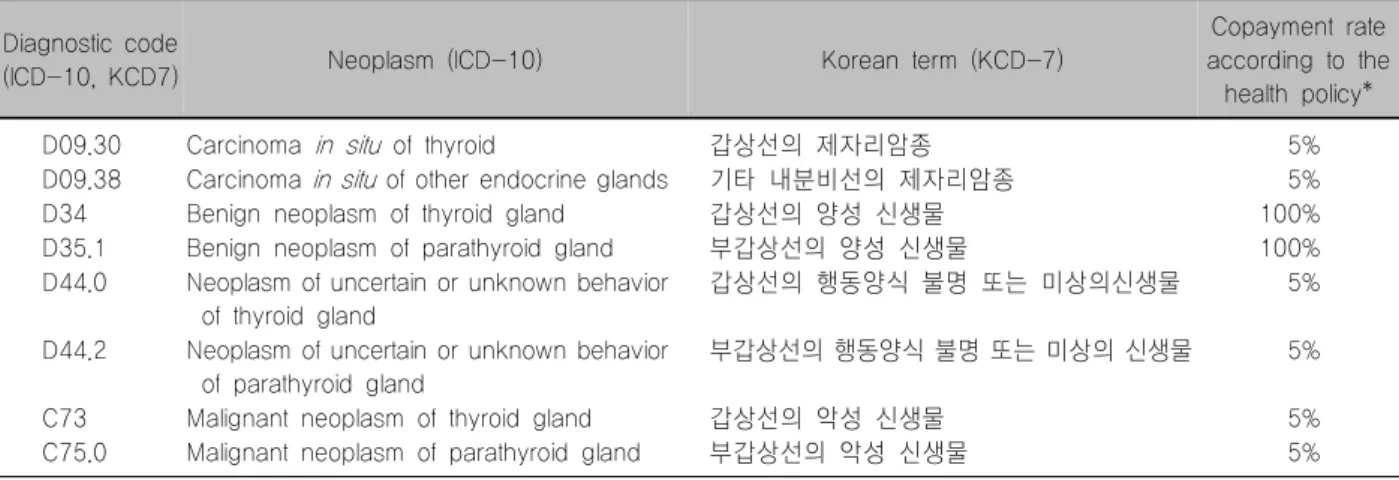 Table  3.  Copayment  rates  for  the  thyroid  and  parathyroid  tumors  according  to  disease  severity  in  Korea