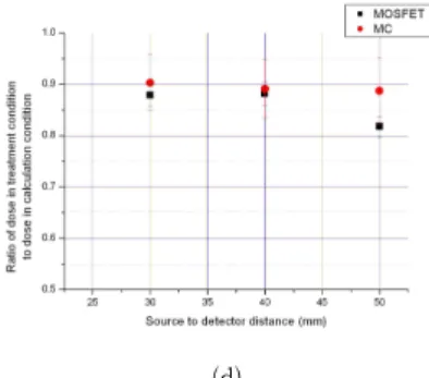 Figure 3. The effect of both contrast and L-FS in the breast phantom (‘black square’ – MOSFET and ‘red circle’ - MC simulation)
