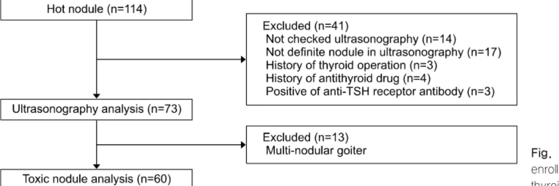 Fig.  1.  Flowchart  of  patient  enrollment in hyperfunctioning thyroid  nodules.