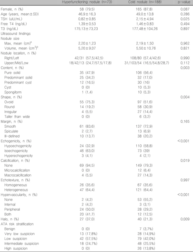 Table  1.  Comparison  of  clinical  characteristics  and  ultrasound  findings  between  hyperfunctioning  nodules  and  cold  nodules Hyperfunctioning  nodule  (n=73) Cold  nodule  (n=188) p-value
