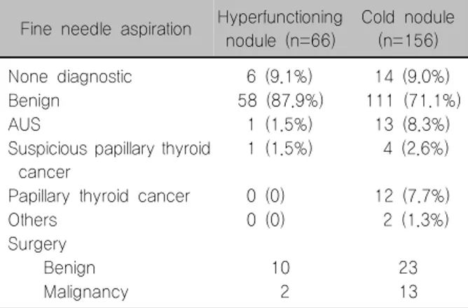 Table  2.  Comparison  of  fine  needle  aspiration  results  or  surgery between hyperfunctioning nodules and cold nodules