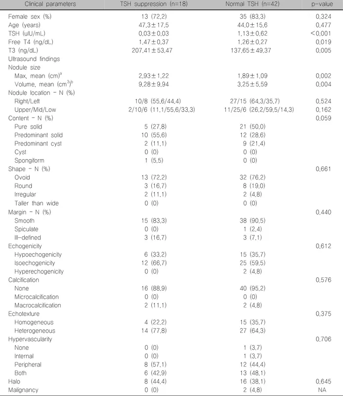 Table  3.  Comparison  of  ultrasound  findings  between  TSH  suppression  and  normal  TSH  in  hyperfunctioning  nodules