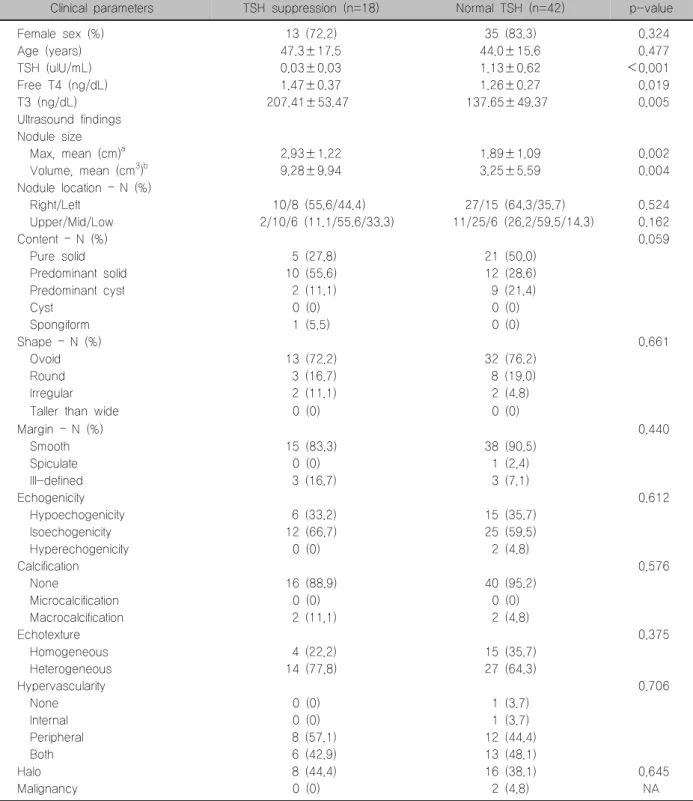 Table  3.  Comparison  of  ultrasound  findings  between  TSH  suppression  and  normal  TSH  in  hyperfunctioning  nodules
