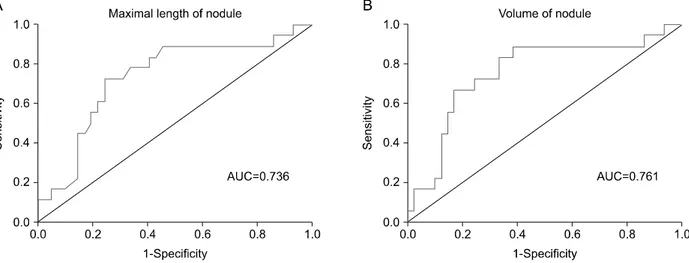 Fig.  2.  Area  under  receiver  operating  curve  (ROC)  of  max  size  and  volume  to  predict  thyroid  stimulating  hormone  suppression  in hyperfunctioning thyroid nodules were 0.736 (95% CI=0.664-0.879, p＜0.001) and 0.761 (95% CI=0.698-0.906, p＜0.0