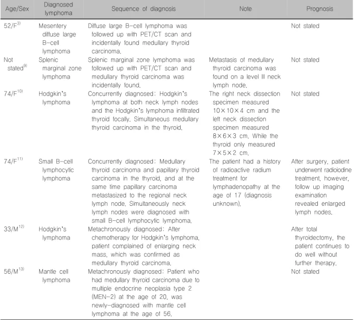 Table  1.  Summary  of  cases  with  medullary  thyroid  carcinoma  and  lymphoma Age/Sex Diagnosed 