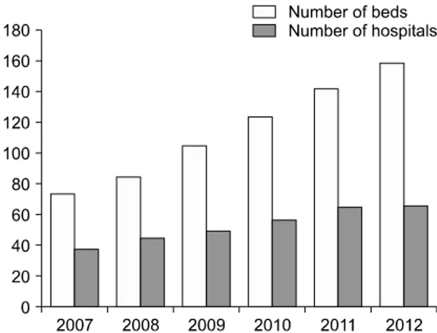 Fig. 1. Changes in the number of admission room designated for  radionuclide  treatment  between  2007  and  2012.