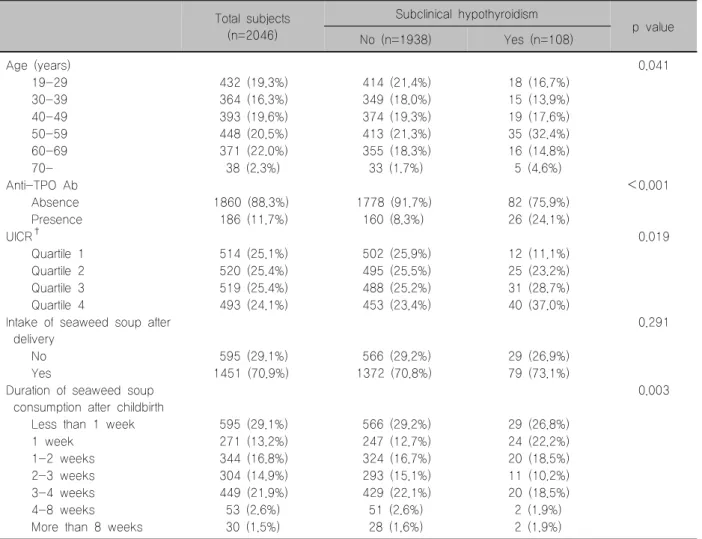Table  1.  Characteristics  of  study  population*  Total  subjects (n=2046) Subclinical  hypothyroidism p  value No  (n=1938) Yes  (n=108) Age  (years) 0.041         19-29 432  (19.3%) 414  (21.4%) 18  (16.7%)         30-39 364  (16.3%) 349  (18.0%) 15  (