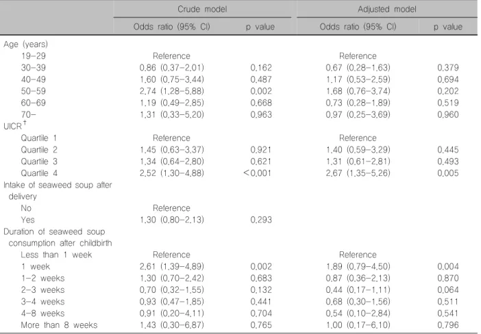 Table  2.  Logistic  regression  analysis  of  subjects  with  subclinical  hypothyroidism* 