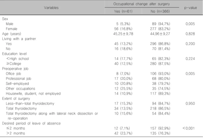 Table  1.  Sociodemographic  and  disease  related  characteristics  by  occupational  change