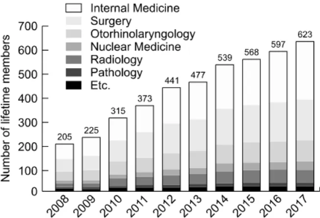 Fig.  1.  Number  of  lifetime  members  of  the  Korean  Thyroid  Association  by  year