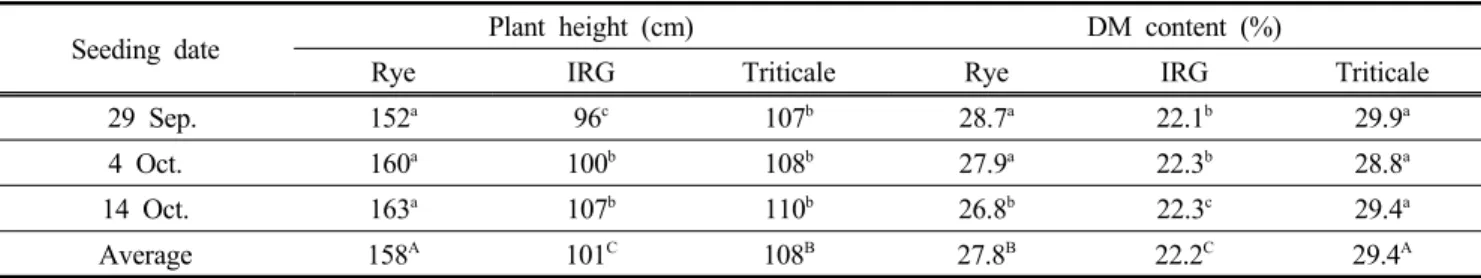 Table  1.  Plant  height  and  dry  matter  (DM)  content  of  winter  crops  in  relation  to  seeding  dates