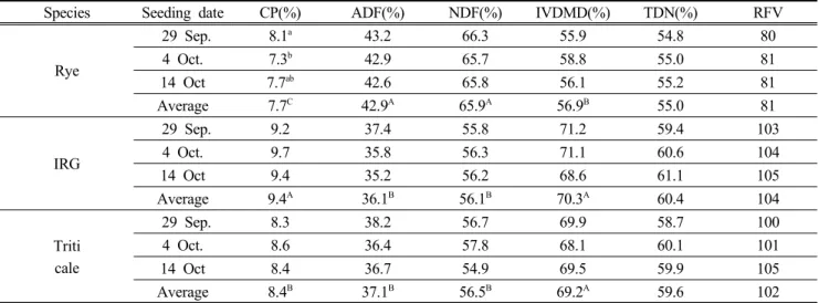 Table  3.  Forage  quality  of  winter  crops  in  relation  to  seeding  dates