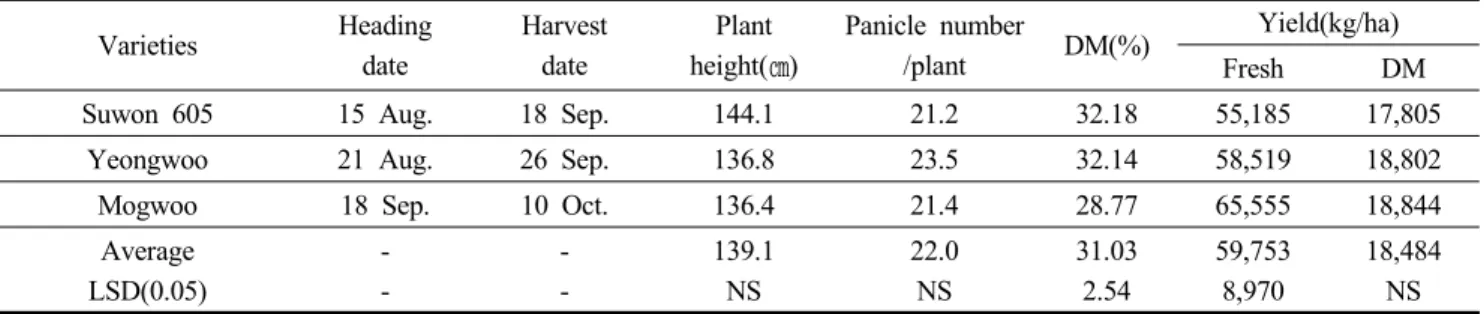 Fig.  2.  Leaf-stem-grain  ratio  of  whole  crop  rice  varieties.