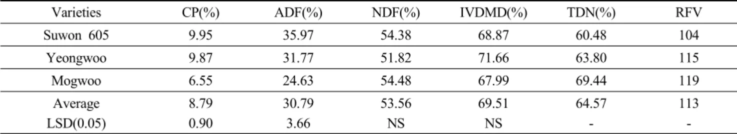 Fig.  3.  Yearly  forage  yields  linked  to  whole  crop  rice  and  winter  crops
