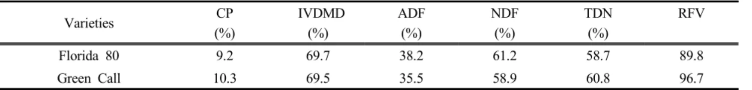 Table 5. Crude protein (CP), in vitro dry matter digestibility (IVDMD), acid detergent fiber (ADF), neutral detergent fiber (NDF),  total  digestible  nutrient  (TDN)  and  relative  feed  value  (RFV)  of  Italian  ryegrass  varieties  cultivated  in Cheo