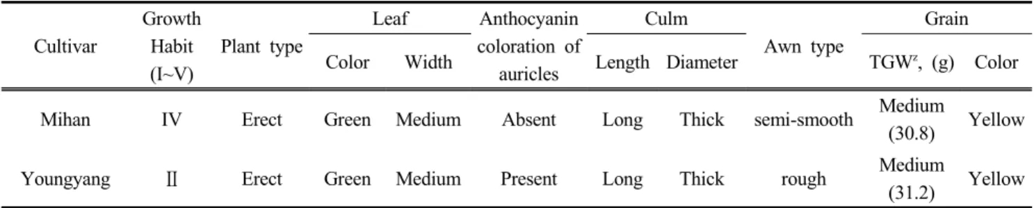 Table  1.  Inherent  characteristics  of  ‘Mihan’   