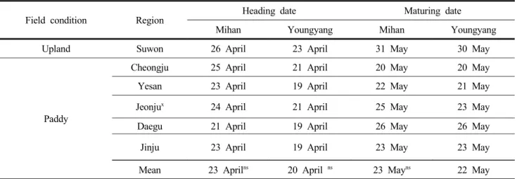 Table  3.  Heading  and  maturing  dates  of    ‘Mihan’.