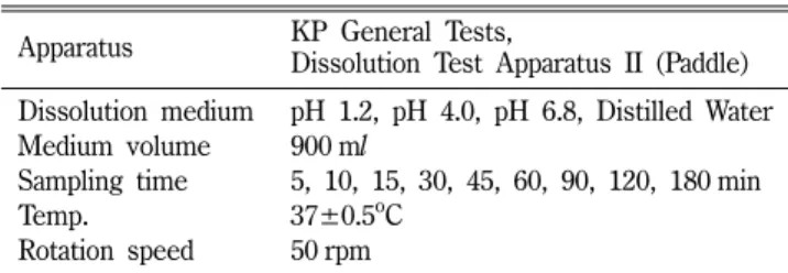 Table IV − Conditions of preliminary dissolution test for fenoterol hydrobromide tablets