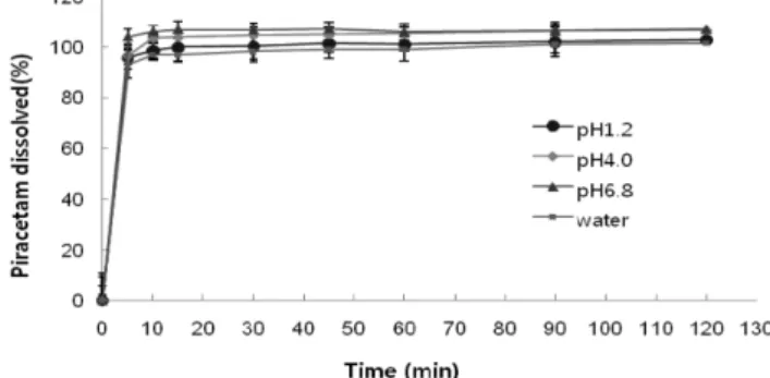 Fig. 4 − Dissolution profile of reference drug of fenoterol hydrobromide tablets A-1.