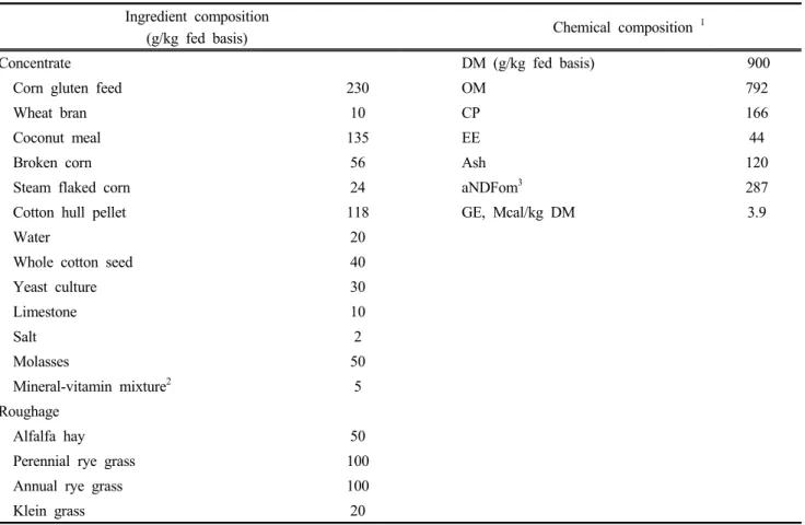 Table  1.  Ingredients  and  chemical  composition  of  the  basal  diet  used  in  the  experiment Ingredient  composition 