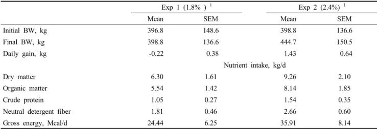 Table  2.  Body  weight,  daily  gain  and  Nutrients  intake  in  Experiment  1  and  2
