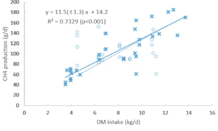 Fig.  1은 본 연구와 함께 육우를 이용하여 1일 메탄발생량을  보여준  국내  연구  논문 (Lee  et  al.,  2016;  Woo  et  al.,  2017; 