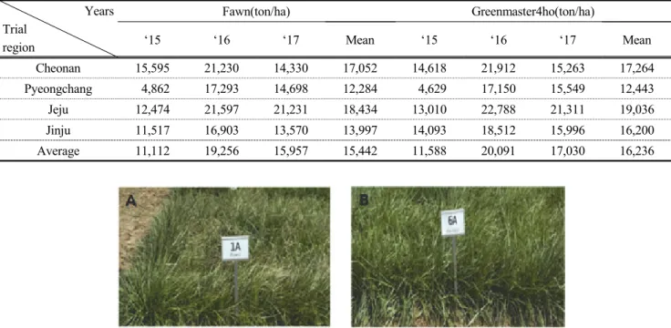 Table 2. Dry matter yield of Tall fescue varieties cultivated in Cheonan, Pyeongchang, Jeju and Jinju from 2015 to 2017.