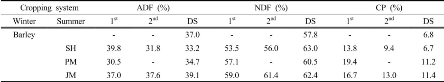 Fig. 4. Crude protein (CP) production of crops according to  three  cropping  systems