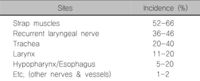 Table  1.  Invasion  sites  of  locally  advanced  thyroid  cancer