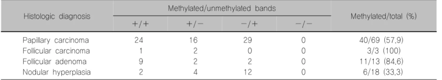 Fig.  1.  The  methylation  status  of  the  RASSF1A  promoter  region  was  analyzed  by  MSP;  Methylation  (m)  and   unme-thylation-specific  (u)  primers  were  used